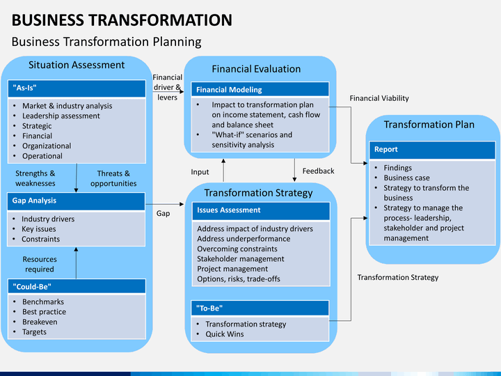 Business Transformation PowerPoint Template | SketchBubble