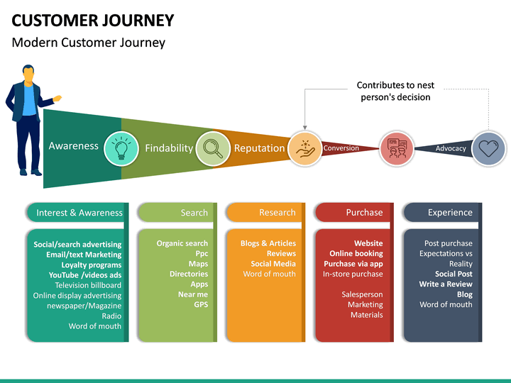 Customer Journey