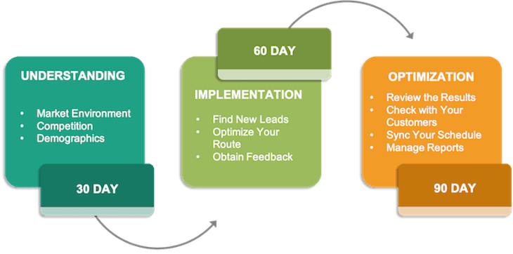 30 60 90 Day Plan A Strategic Approach To Create New Sales Territories