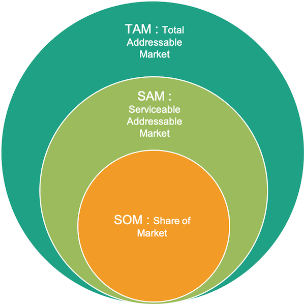 Total Addressable Market