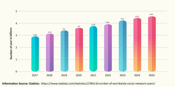 Social Network Stats