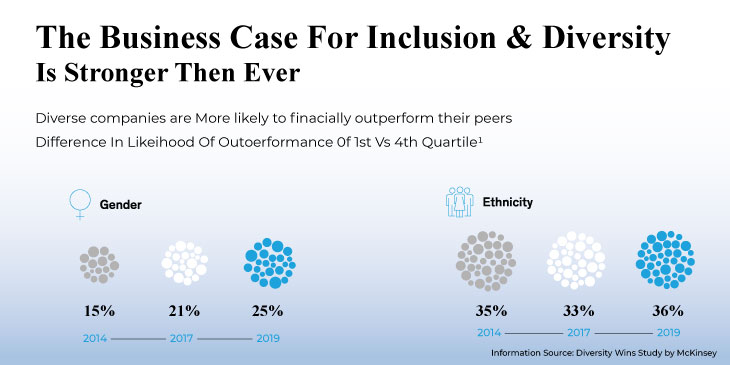 the business case for inclusion and diversity