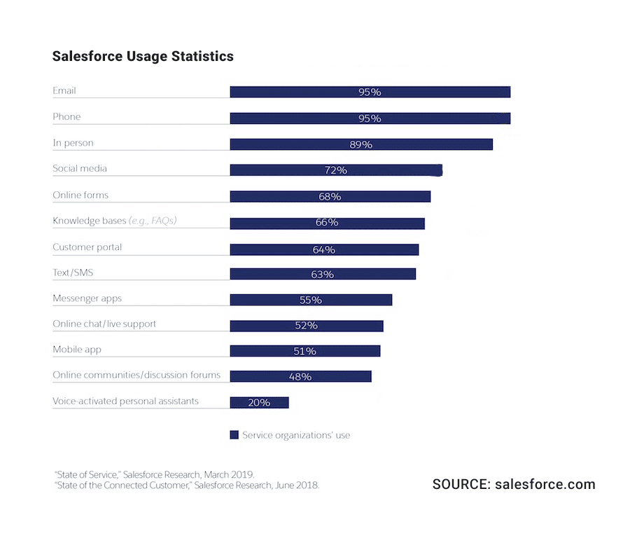 salesforce usage stats