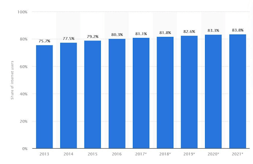 share of internet users chart