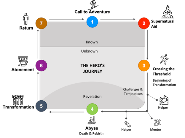 heros journey