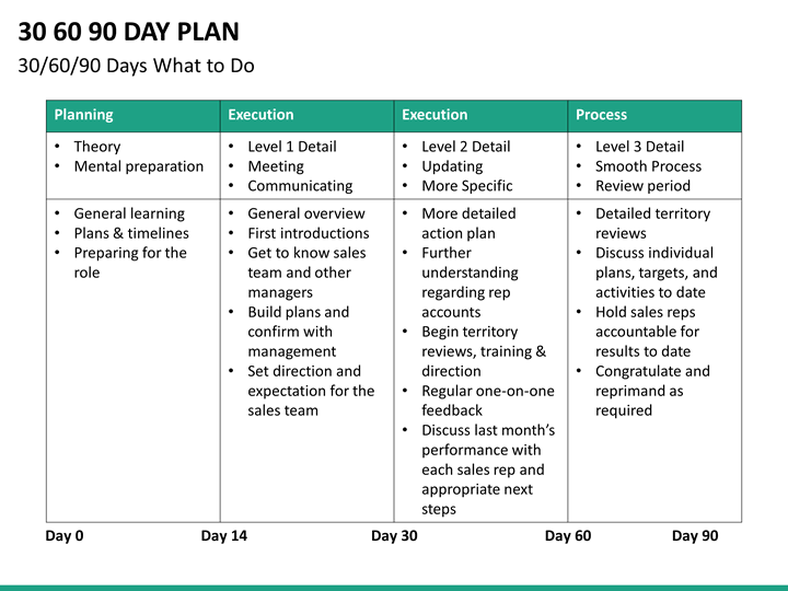 30 60 90 Day Plan PowerPoint Template SketchBubble