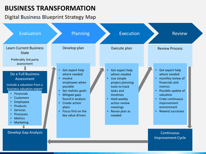 transformation of a business plan to an action plan